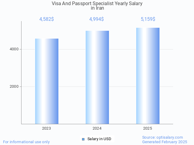 visa and passport specialist salary in iran 2025 visa and passport specialist salary in iran 2025