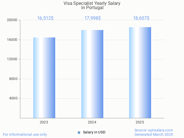 visa specialist salary in portugal 2025 visa specialist salary in portugal 2025