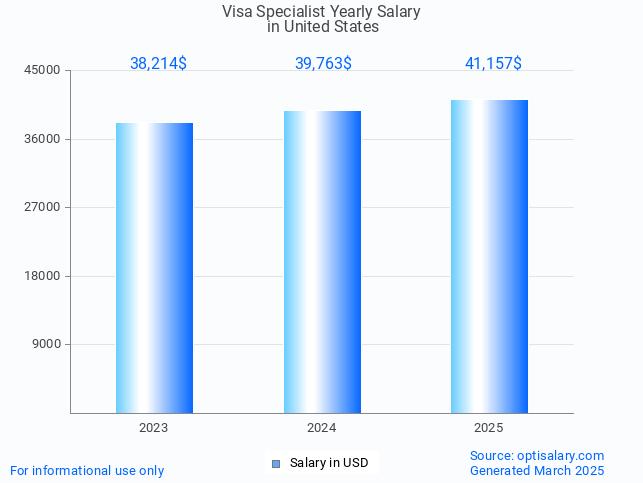 visa specialist salary in united states 2025 visa specialist salary in united states 2025