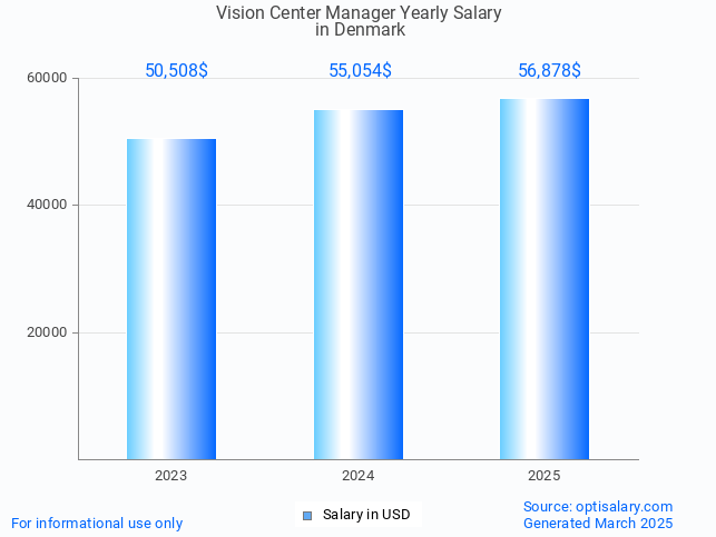 vision center manager salary in denmark 2025 vision center manager salary in denmark 2025