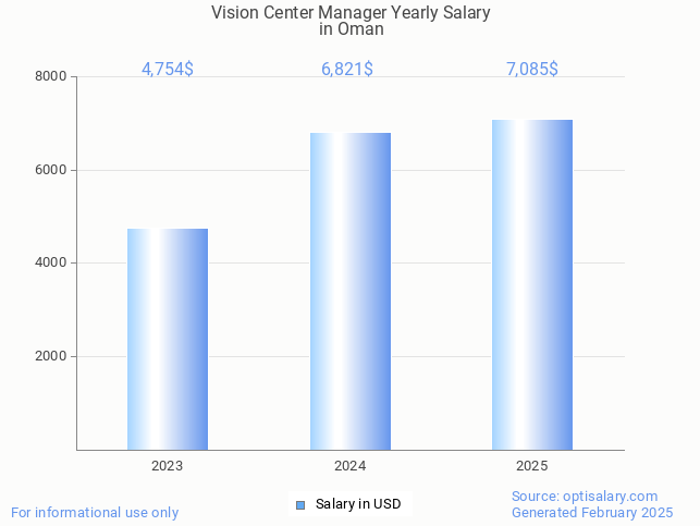 vision center manager salary in oman 2025 vision center manager salary in oman 2025