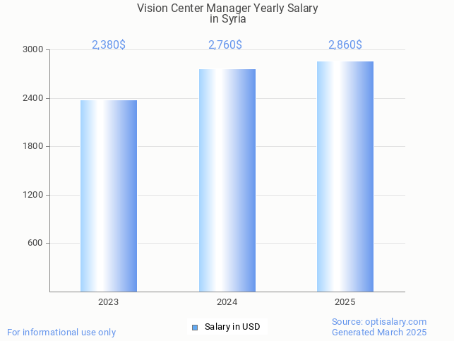 vision center manager salary in syria 2025 vision center manager salary in syria 2025