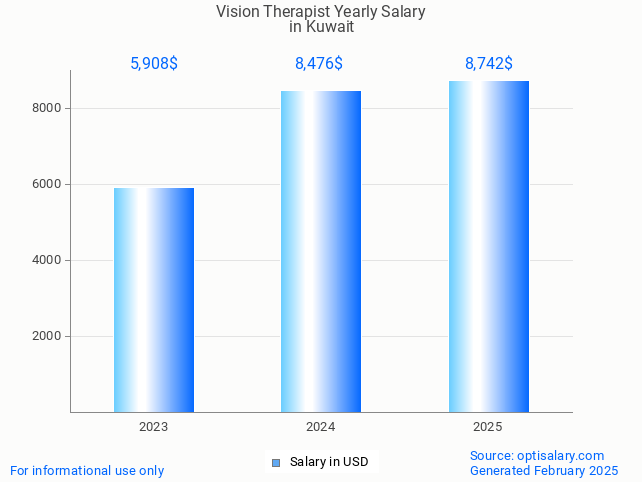 vision therapist salary in kuwait 2025 vision therapist salary in kuwait 2025