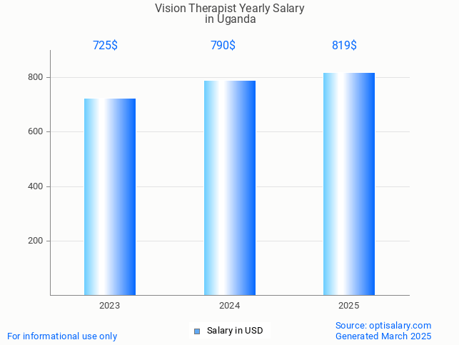 vision therapist salary in uganda 2025