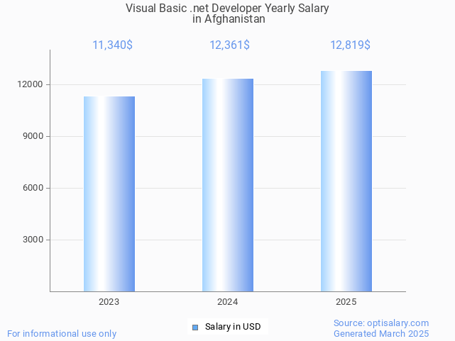visual basic .net developer salary in afghanistan 2025 visual basic .net developer salary in afghanistan 2025