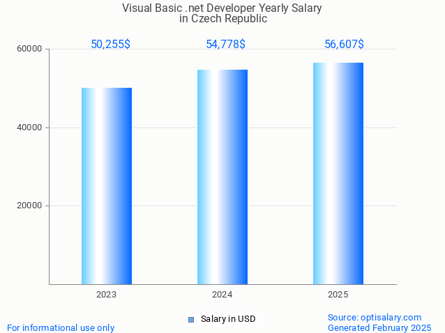 visual basic .net developer salary in czech republic 2025 visual basic .net developer salary in czech republic 2025