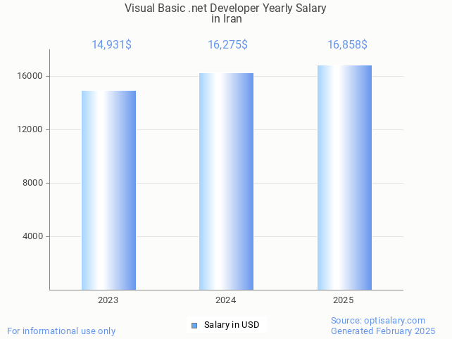 visual basic .net developer salary in iran 2025 visual basic .net developer salary in iran 2025