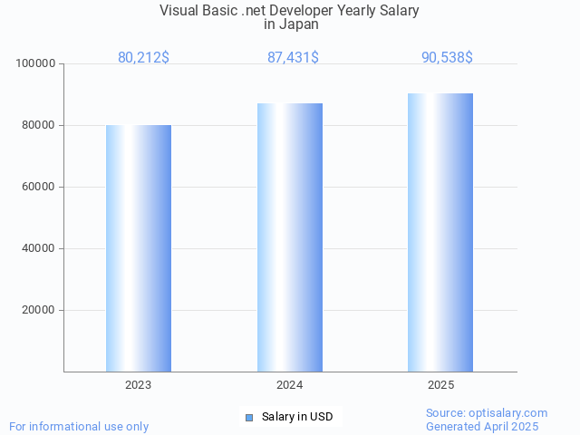 visual basic .net developer salary in japan 2025 visual basic .net developer salary in japan 2025