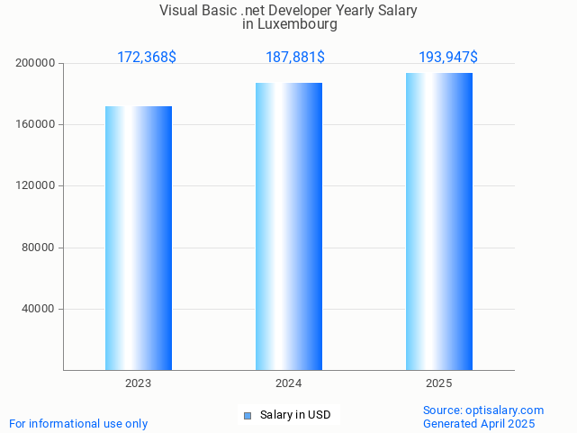 visual basic .net developer salary in luxembourg 2025 visual basic .net developer salary in luxembourg 2025