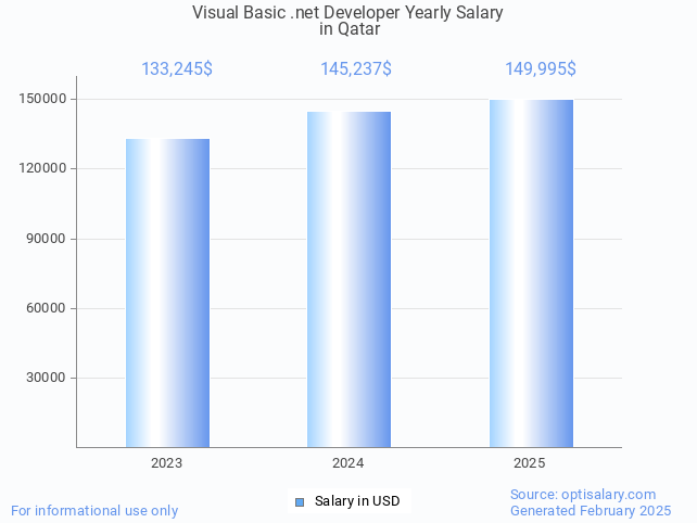 visual basic .net developer salary in qatar 2025 visual basic .net developer salary in qatar 2025