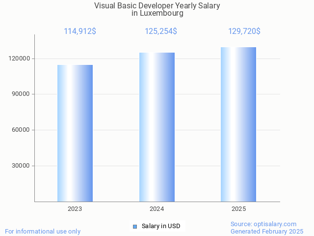 visual basic developer salary in luxembourg 2025 visual basic developer salary in luxembourg 2025