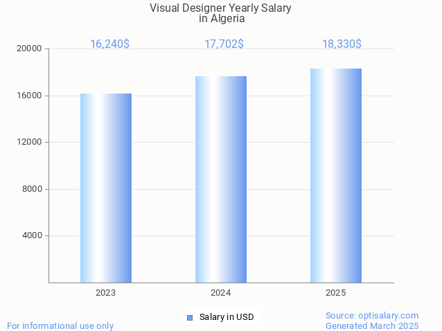 visual designer salary in algeria 2025 visual designer salary in algeria 2025