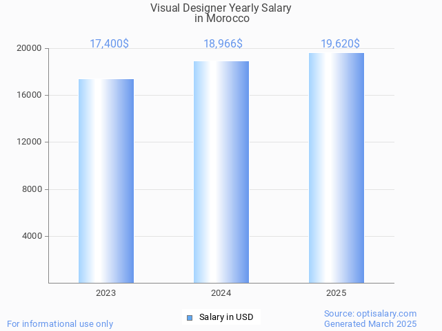 visual designer salary in morocco 2025 visual designer salary in morocco 2025