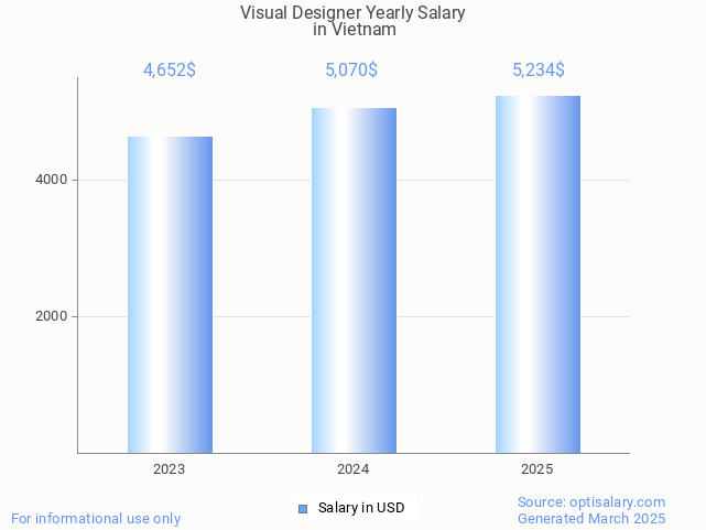 visual designer salary in vietnam 2025 visual designer salary in vietnam 2025
