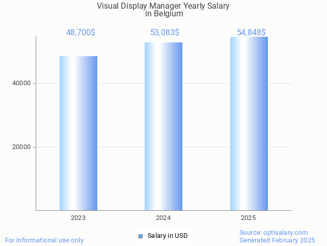 visual display manager salary in belgium 2025 visual display manager salary in belgium 2025
