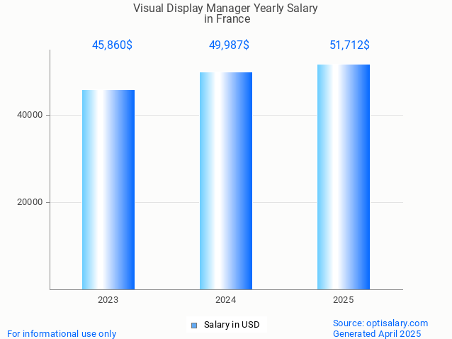 visual display manager salary in france 2025 visual display manager salary in france 2025