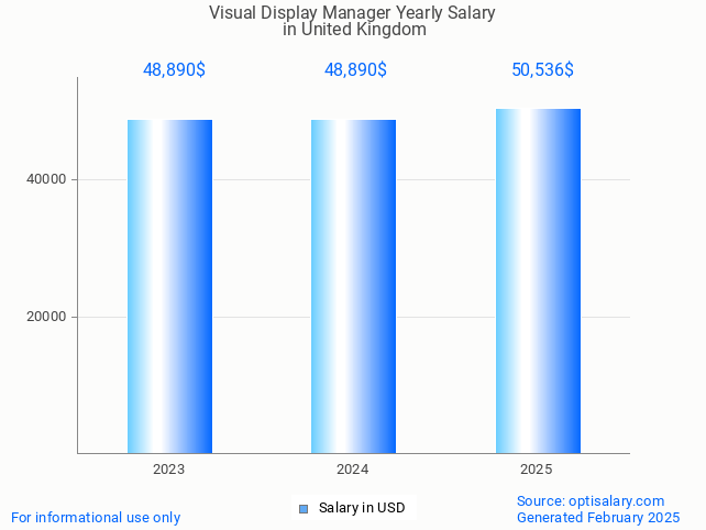 visual display manager salary in united kingdom 2025 visual display manager salary in united kingdom 2025