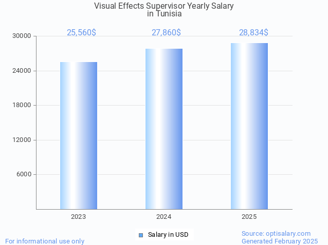 visual effects supervisor salary in tunisia 2025 visual effects supervisor salary in tunisia 2025