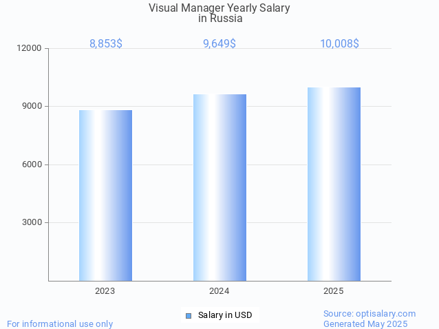 visual manager salary in russia 2025 visual manager salary in russia 2025