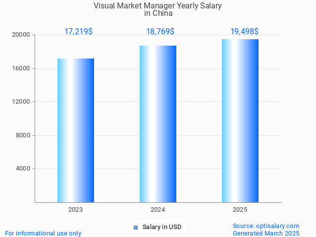 visual market manager salary in china 2025
