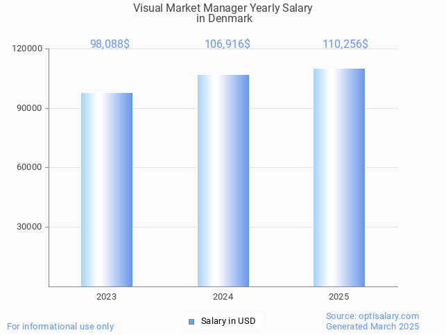 visual market manager salary in denmark 2025 visual market manager salary in denmark 2025