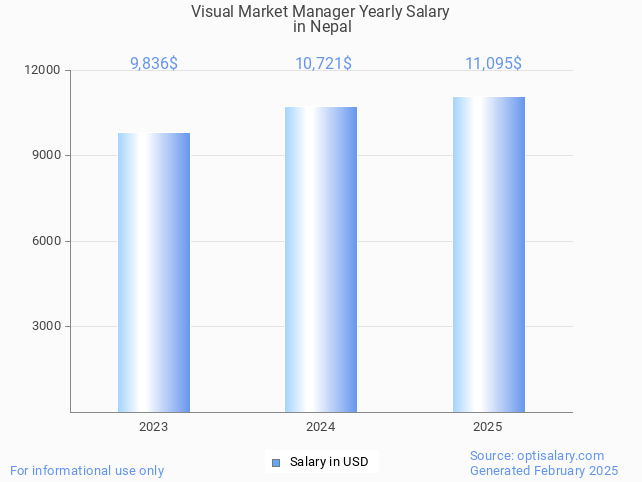 visual market manager salary in nepal 2025