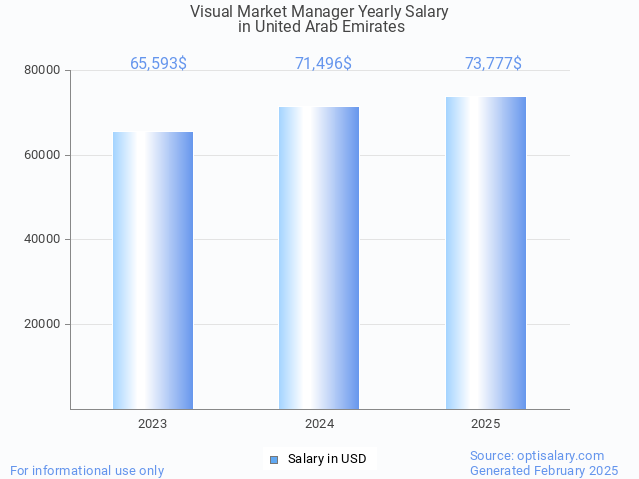 visual market manager salary in united arab emirates 2025 visual market manager salary in united arab emirates 2025