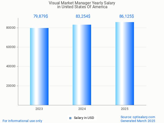 visual market manager salary in united states of america 2025 visual market manager salary in united states of america 2025