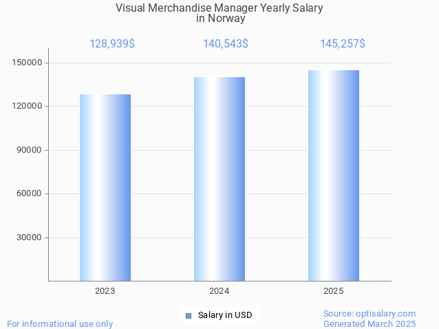 visual merchandise manager salary in norway 2025 visual merchandise manager salary in norway 2025