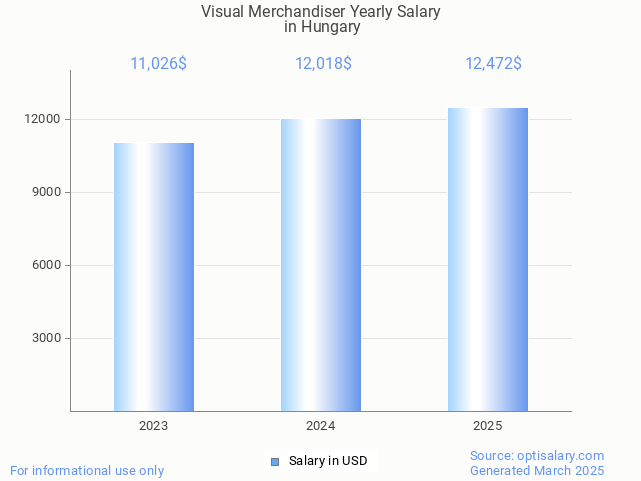 visual merchandiser salary in hungary 2025 visual merchandiser salary in hungary 2025