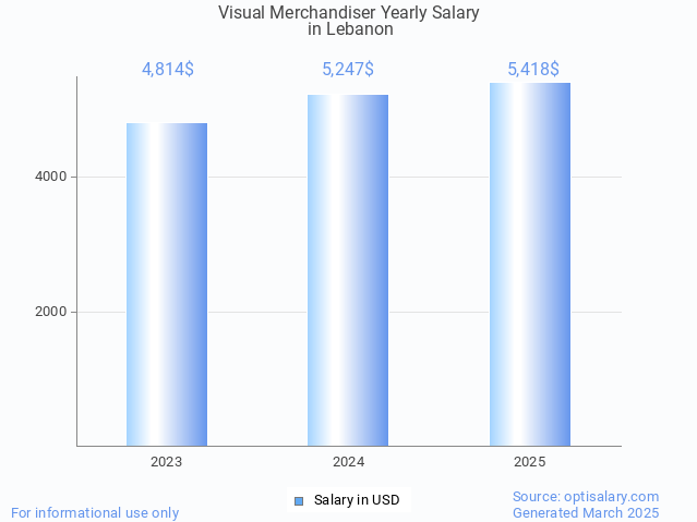 visual merchandiser salary in lebanon 2025