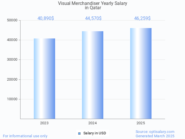 visual merchandiser salary in qatar 2025 visual merchandiser salary in qatar 2025