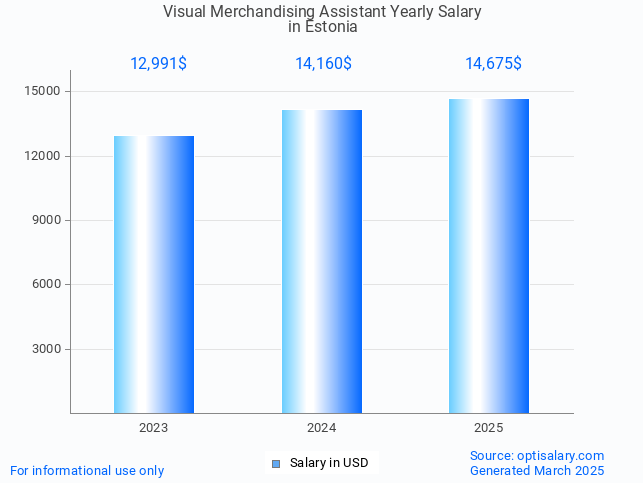 visual merchandising assistant salary in estonia 2025 visual merchandising assistant salary in estonia 2025