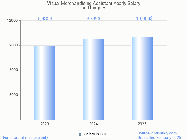 visual merchandising assistant salary in hungary 2025 visual merchandising assistant salary in hungary 2025