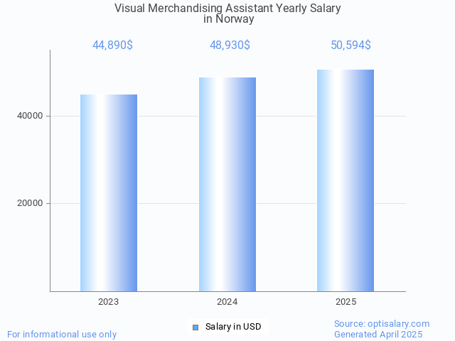 visual merchandising assistant salary in norway 2025