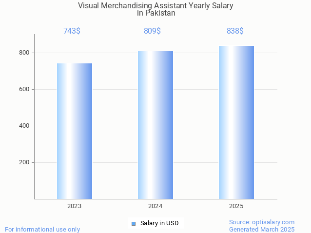 visual merchandising assistant salary in pakistan 2025 visual merchandising assistant salary in pakistan 2025