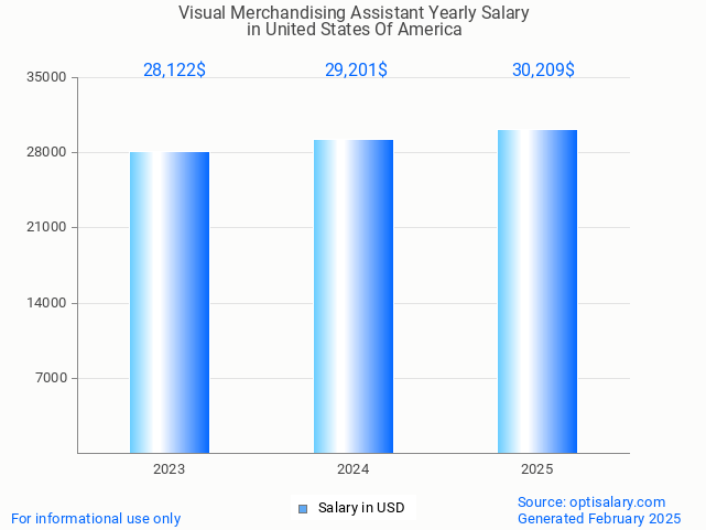 visual merchandising assistant salary in united states of america 2025 visual merchandising assistant salary in united states of america 2025