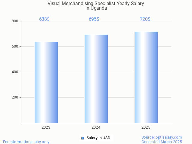 visual merchandising specialist salary in uganda 2025 visual merchandising specialist salary in uganda 2025