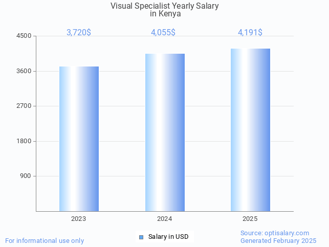visual specialist salary in kenya 2025 visual specialist salary in kenya 2025