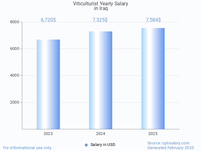 viticulturist salary in iraq 2025 viticulturist salary in iraq 2025
