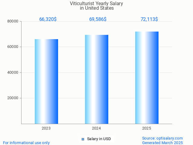 viticulturist salary in united states 2025 viticulturist salary in united states 2025