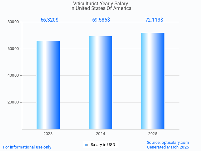viticulturist salary in united states of america 2025 viticulturist salary in united states of america 2025