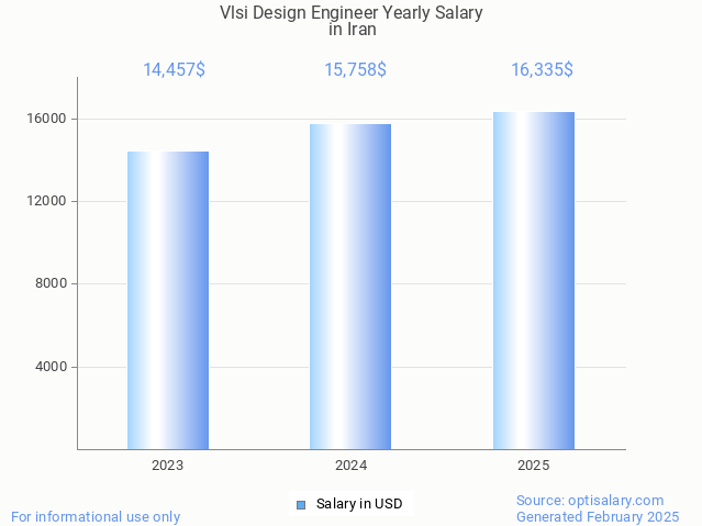 vlsi design engineer salary in iran 2025 vlsi design engineer salary in iran 2025