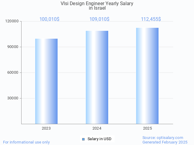 vlsi design engineer salary in israel 2025 vlsi design engineer salary in israel 2025
