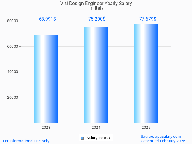 vlsi design engineer salary in italy 2025 vlsi design engineer salary in italy 2025