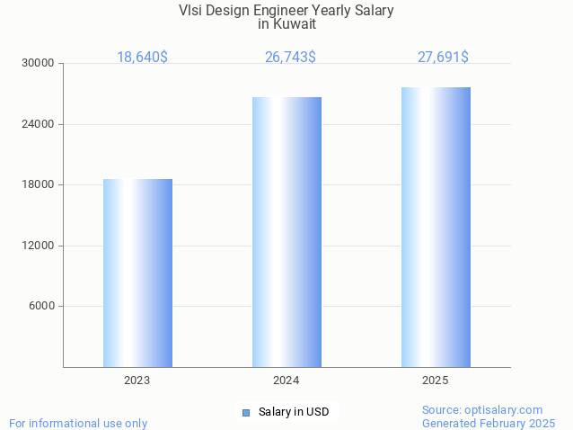 vlsi design engineer salary in kuwait 2025 vlsi design engineer salary in kuwait 2025