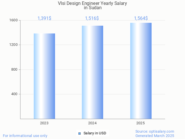 vlsi design engineer salary in sudan 2025 vlsi design engineer salary in sudan 2025