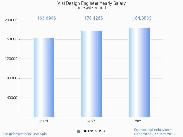 vlsi design engineer salary in switzerland 2025 vlsi design engineer salary in switzerland 2025