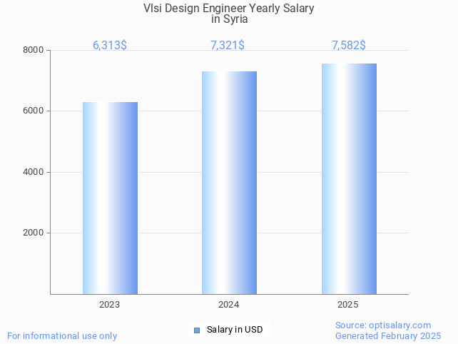 vlsi design engineer salary in syria 2025 vlsi design engineer salary in syria 2025