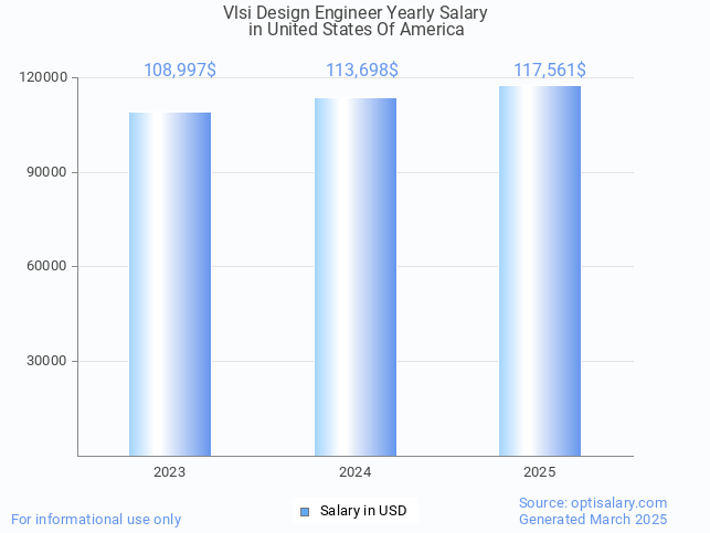 vlsi design engineer salary in united states of america 2025 vlsi design engineer salary in united states of america 2025